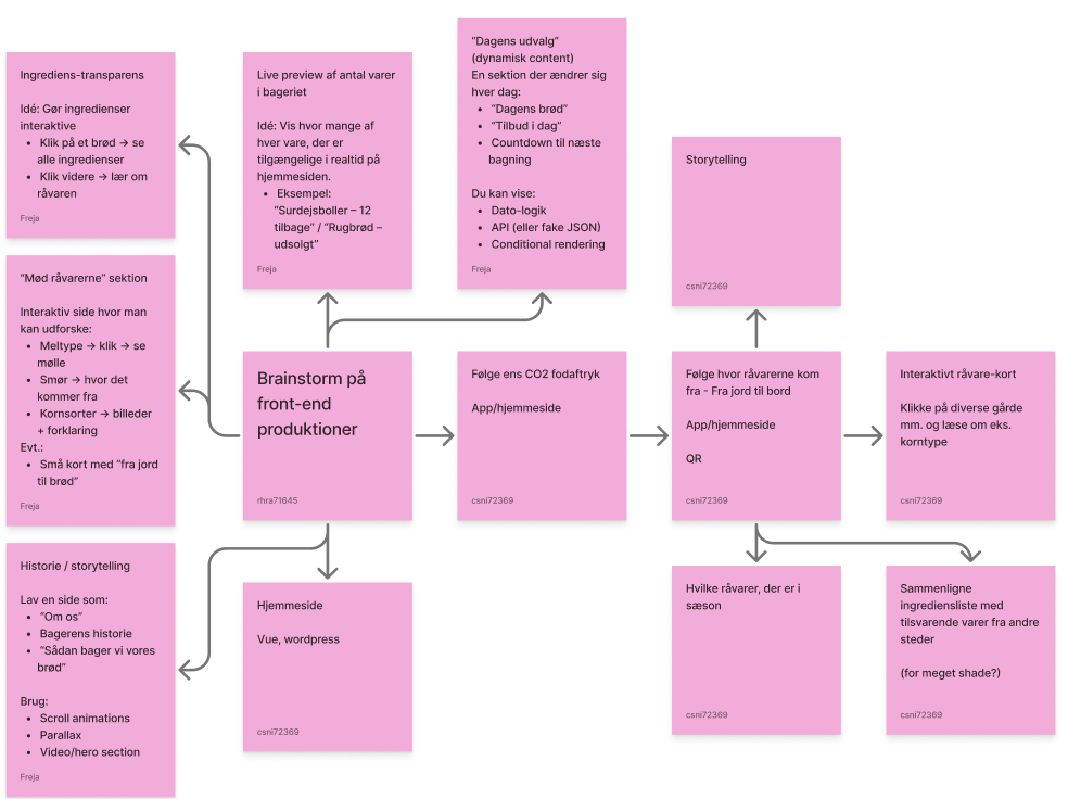 Brainstorm på front-end produktioner